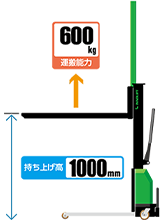 製品イメージ 運搬能力600g 持ち上げ高1000g